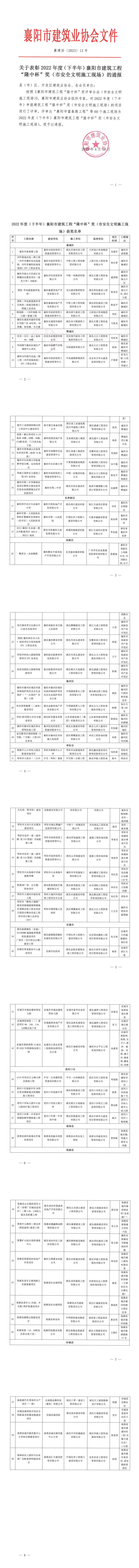 1681181124797026.jpg 襄建協〔2023〕13號關于表彰2022年度(下半年)襄陽市建筑工程“隆中杯”獎(市安全文明施工現場)的通報_00.jpg