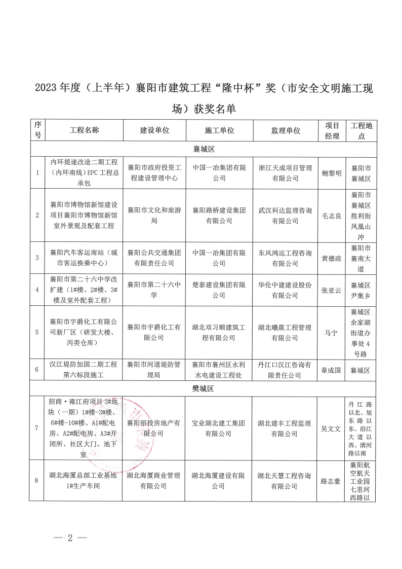 1697442882897378.png 關(guān)于2023年度(上半年)襄陽(yáng)市建筑工程“隆中杯”獎(jiǎng)(市安全文明施工現(xiàn)場(chǎng))評(píng)審結(jié)果的公示(1)_01.png